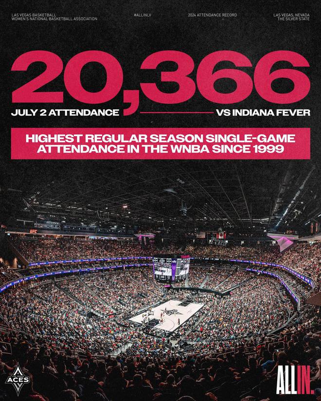 20366人現場觀看狂熱PK王牌！創近25年上座人數最高的WNBA常規賽