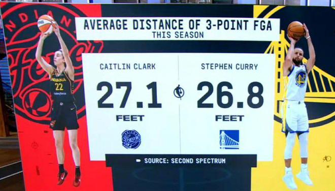 瘋狂WNBA狀元克拉克平均三分出手距離達8.26米 比庫裡還遠